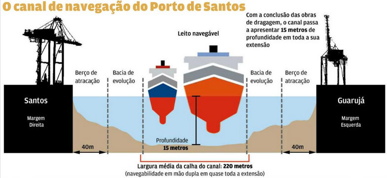 Dragagem Em Santos Fôlego Para Um Porto Estrangulado Jornal Pelicano 6066